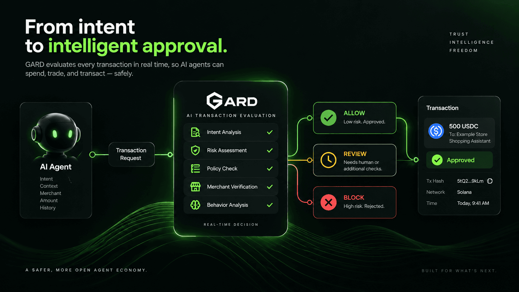 Diagram of the planned GARD evaluation pipeline: an AI agent submits a transaction request, GARD runs intent, risk, policy, merchant, and behavior checks, and returns an ALLOW, REVIEW, or BLOCK decision.